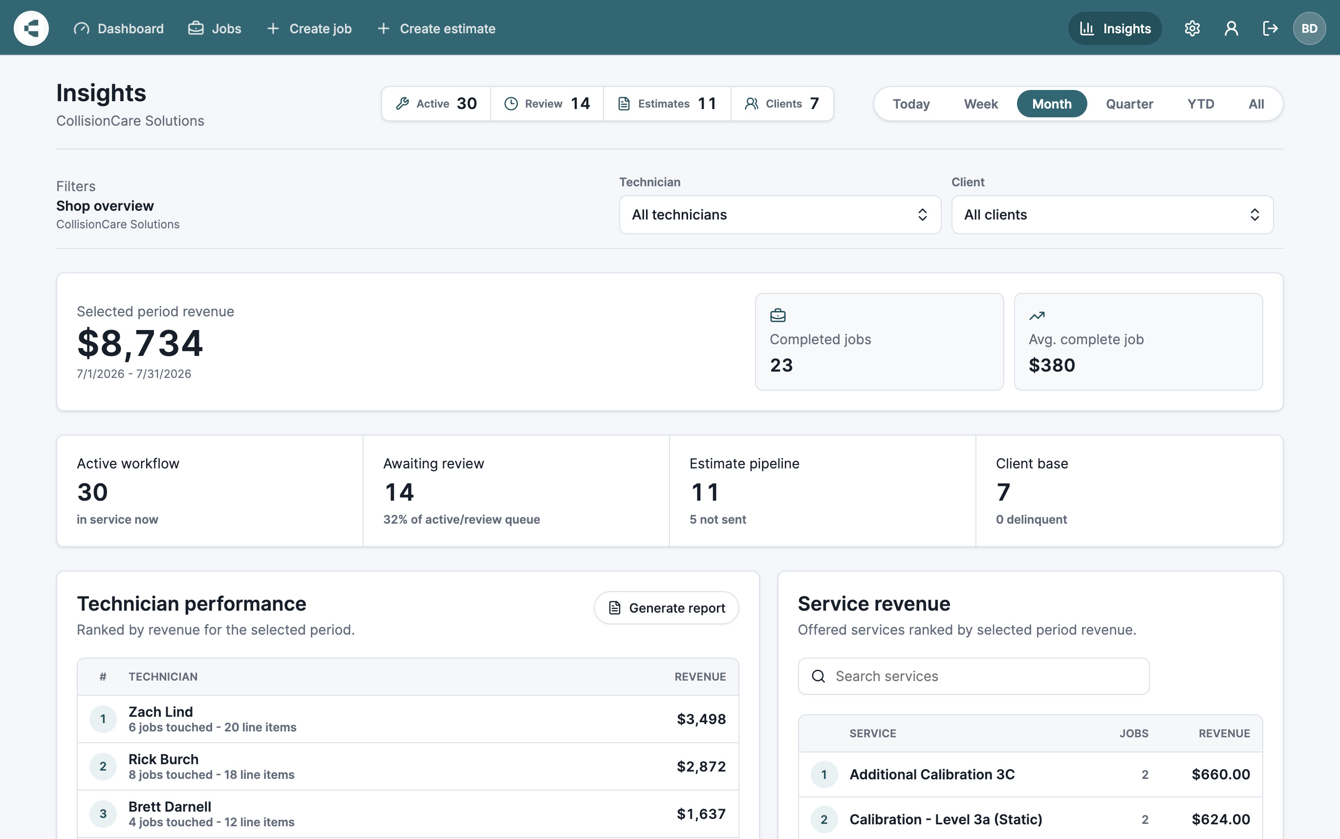 CollisionCare insights dashboard showing revenue, job activity, technician performance, and service trends
