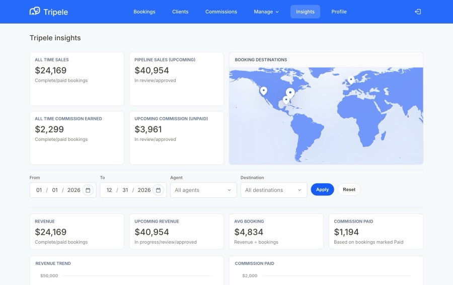 Tripele insights dashboard showing sales, commission, agent performance, and destination trends